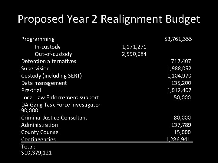 Proposed Year 2 Realignment Budget Programming In-custody Out-of-custody Detention alternatives Supervision Custody (including SERT)