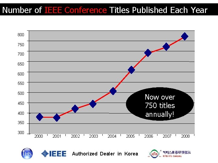 Number of IEEE Conference Titles Published Each Year 800 750 700 650 600 550