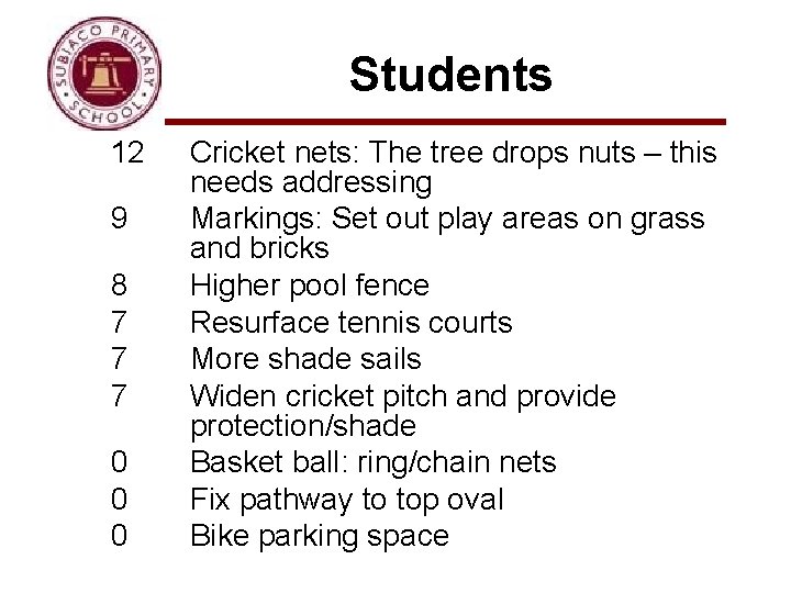Students 12 Cricket nets: The tree drops nuts – this needs addressing 9 Markings:
