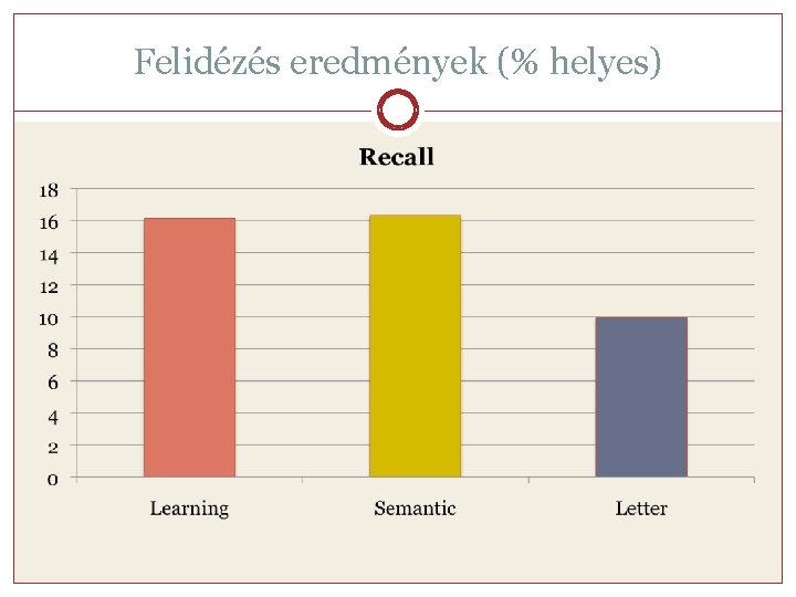 Felidézés eredmények (% helyes) 