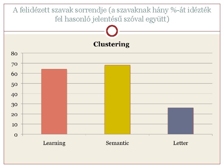 A felidézett szavak sorrendje (a szavaknak hány %-át idézték fel hasonló jelentésű szóval együtt)