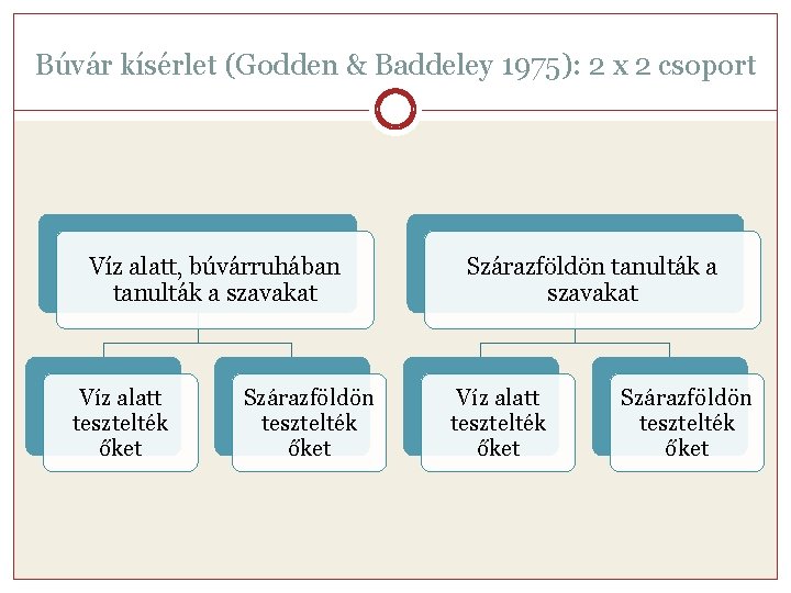 Búvár kísérlet (Godden & Baddeley 1975): 2 x 2 csoport Víz alatt, búvárruhában tanulták