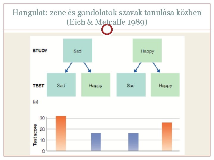 Hangulat: zene és gondolatok szavak tanulása közben (Eich & Metcalfe 1989) 