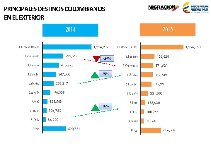 PRINCIPALES DESTINOS COLOMBIANOS EN EL EXTERIOR 2015 2014 1. Estados Unidos 1, 234, 907