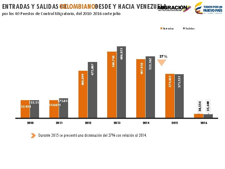 ENTRADAS Y SALIDAS COLOMBIANOS DE DESDE Y HACIA VENEZUELA , por los 40 Puestos