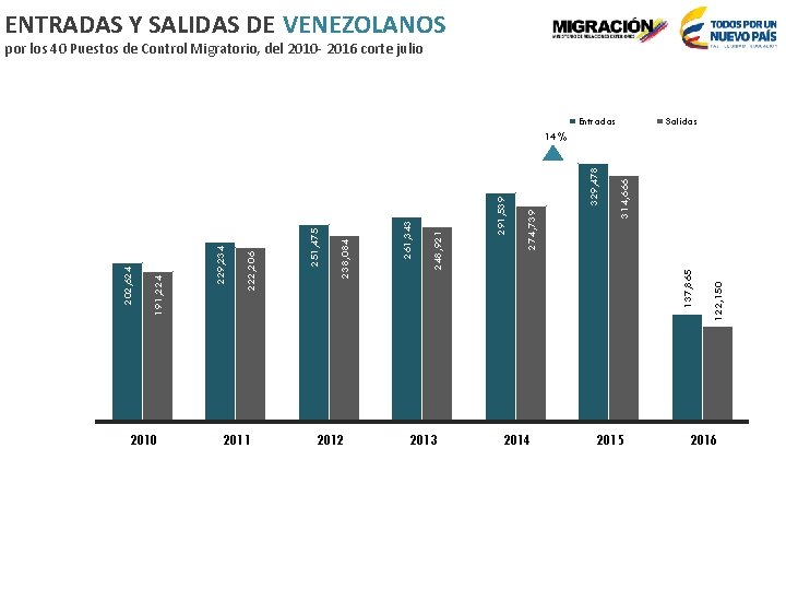 ENTRADAS Y SALIDAS DE VENEZOLANOS por los 40 Puestos de Control Migratorio, del 2010