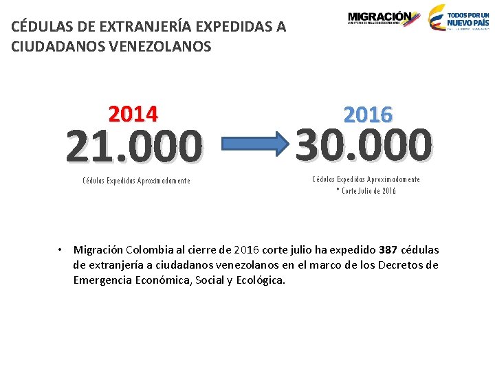 CÉDULAS DE EXTRANJERÍA EXPEDIDAS A CIUDADANOS VENEZOLANOS 2014 21. 000 Cédulas Expedidas Aproximadamente 2016