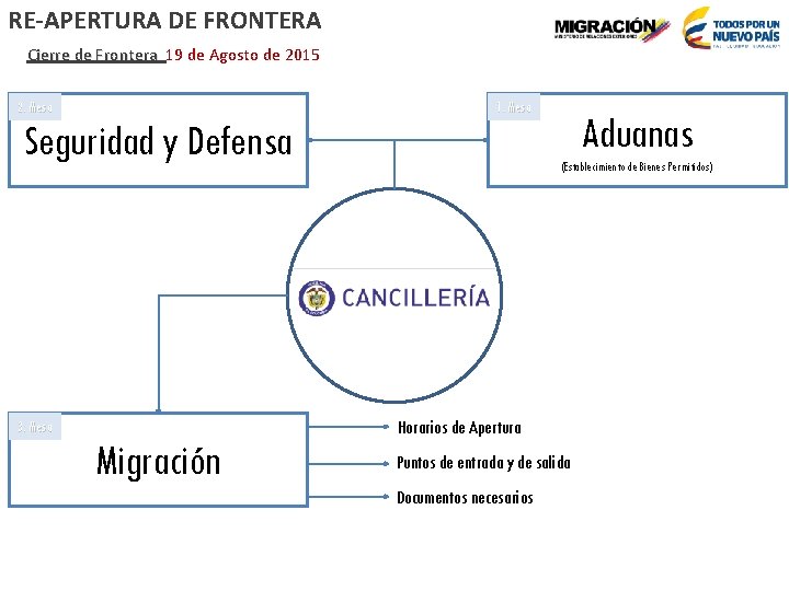 RE-APERTURA DE FRONTERA Cierre de Frontera 19 de Agosto de 2015 2. Mesa 1.