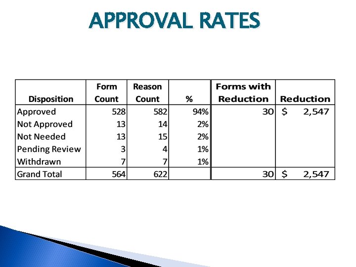 APPROVAL RATES 