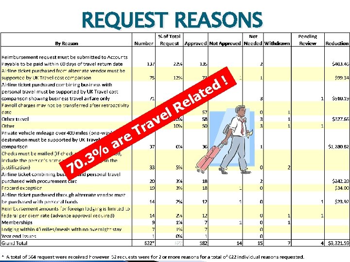 REQUEST REASONS e ! d t a l e v a r 7 %