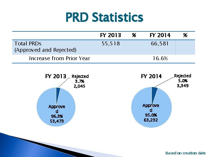 PRD Statistics FY 2013 Total PRDs (Approved and Rejected) Increase from Prior Year FY