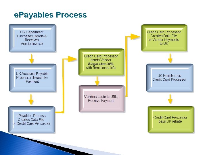 e. Payables Process 