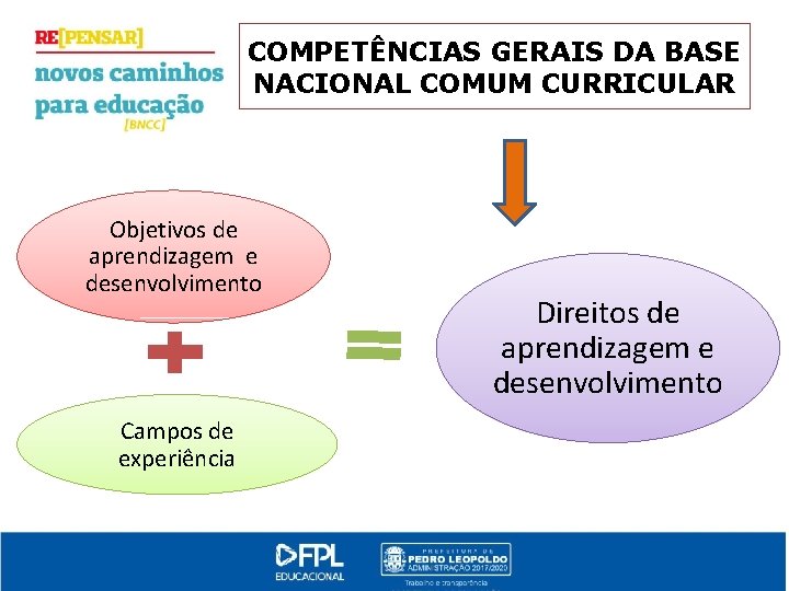 COMPETÊNCIAS GERAIS DA BASE NACIONAL COMUM CURRICULAR Objetivos de aprendizagem e desenvolvimento Campos de