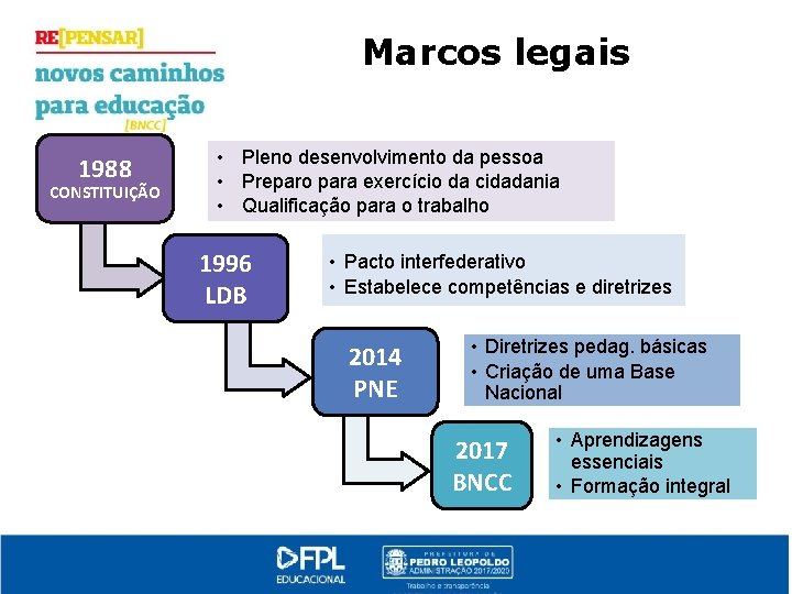 Marcos legais 1988 CONSTITUIÇÃO • Pleno desenvolvimento da pessoa • Preparo para exercício da