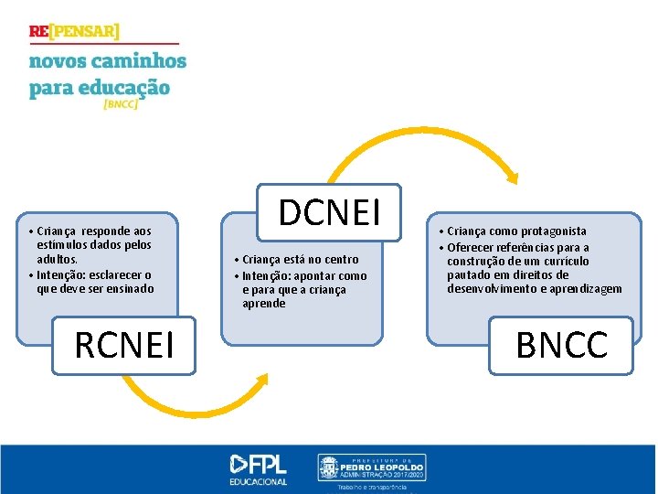  • Criança responde aos estímulos dados pelos adultos. • Intenção: esclarecer o que