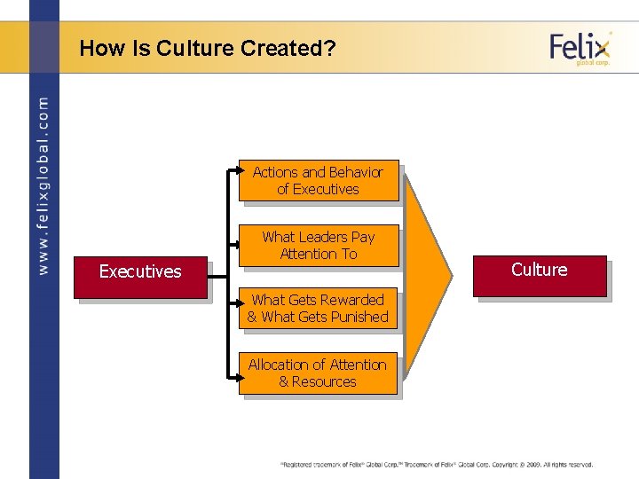 How Is Culture Created? Actions and Behavior of Executives What Leaders Pay Attention To