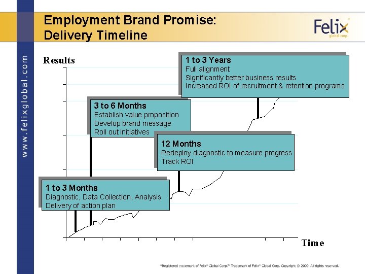 Employment Brand Promise: Delivery Timeline Results 1 to 3 Years Full alignment Significantly better