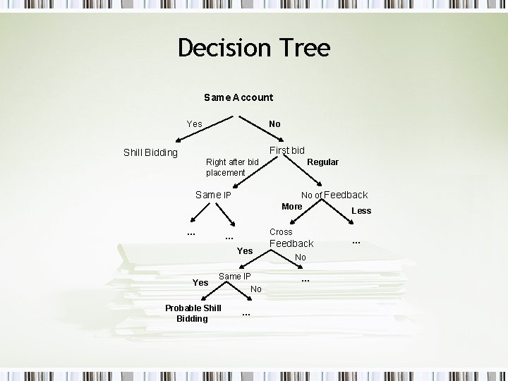 Decision Tree Same Account Yes No First bid Shill Bidding Right after bid placement Decision Tree Same Account Yes No First bid Shill Bidding Right after bid placement