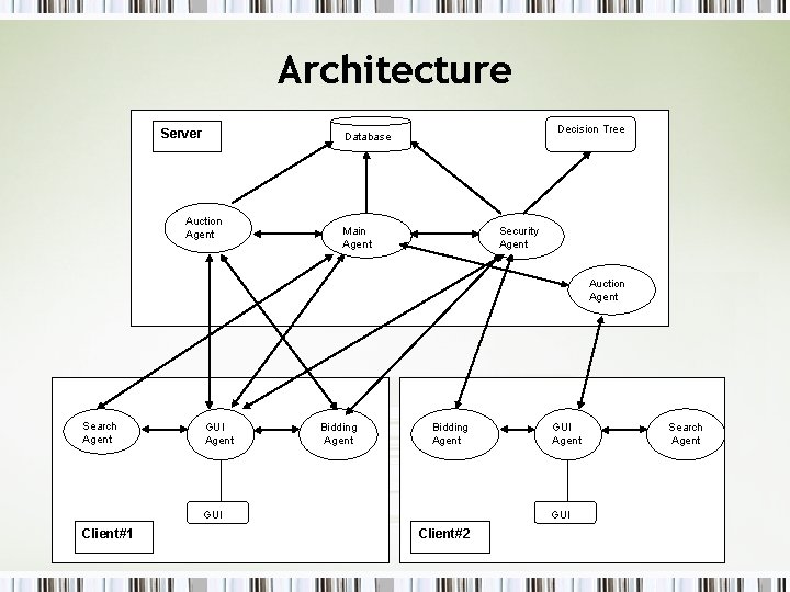 Architecture Server Decision Tree Database Auction Agent Main Agent Security Agent Auction Agent Search