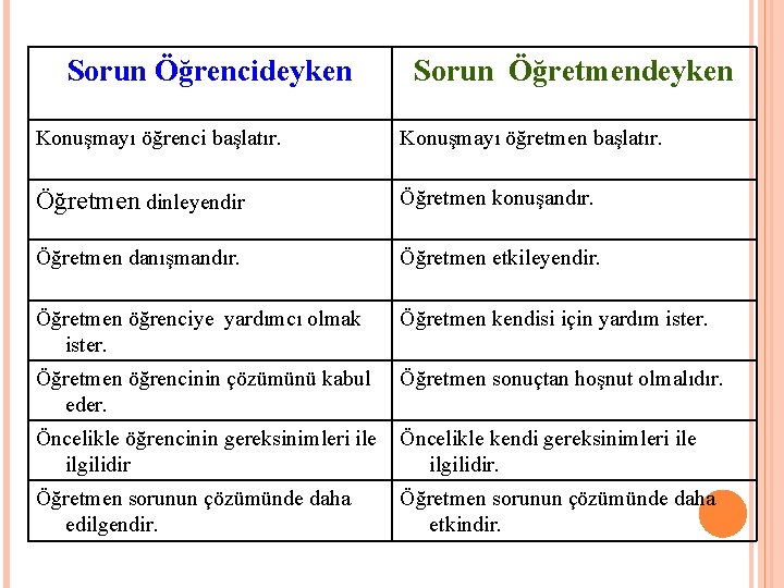 Sorun Öğrencideyken Sorun Öğretmendeyken Konuşmayı öğrenci başlatır. Konuşmayı öğretmen başlatır. Öğretmen dinleyendir Öğretmen konuşandır.