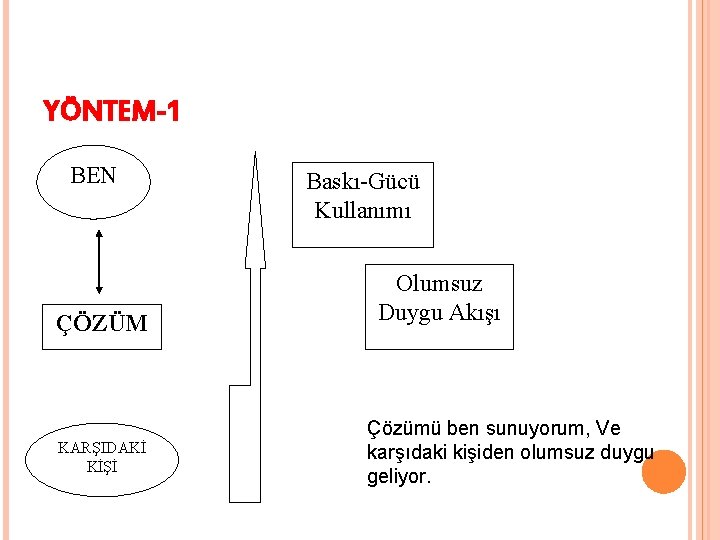 YÖNTEM-1 BEN ÇÖZÜM KARŞIDAKİ KİŞİ Baskı-Gücü Kullanımı Olumsuz Duygu Akışı Çözümü ben sunuyorum, Ve