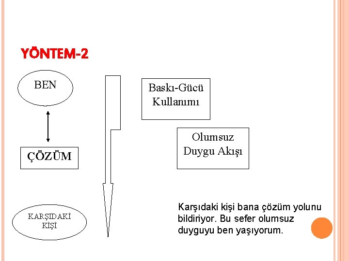 YÖNTEM-2 BEN ÇÖZÜM KARŞIDAKİ KİŞİ Baskı-Gücü Kullanımı Olumsuz Duygu Akışı Karşıdaki kişi bana çözüm