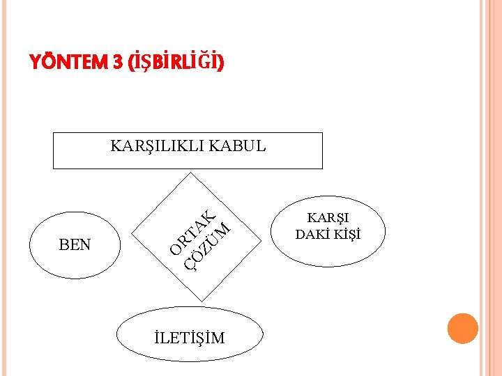 YÖNTEM 3 (İŞBİRLİĞİ) BEN O ÇÖ RT ZÜ AK M KARŞILIKLI KABUL İLETİŞİM KARŞI