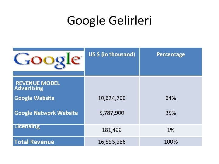 Google Gelirleri REVENUE MODEL Advertising Google Website Google Network Website Licensing Total Revenue US