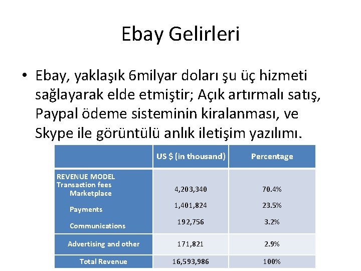 Ebay Gelirleri • Ebay, yaklaşık 6 milyar doları şu üç hizmeti sağlayarak elde etmiştir;