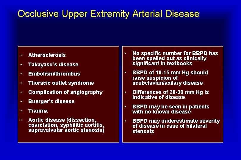 Occlusive Upper Extremity Arterial Disease • Atheroclerosis • Takayasu’s disease • Embolism/thrombus • Thoracic