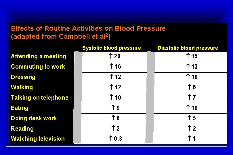 Effects of Routine Activities on Blood Pressure (adapted from Campbell et al 2) Systolic