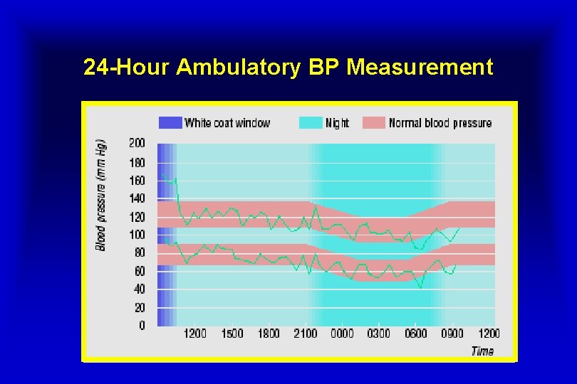 24 -Hour Ambulatory BP Measurement 