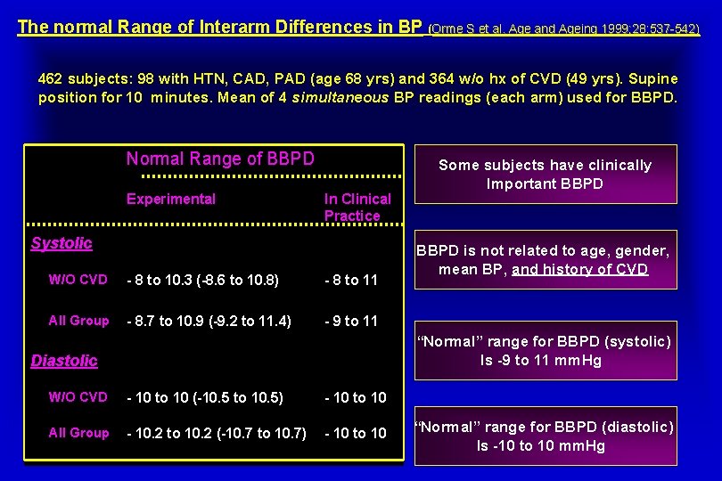 The normal Range of Interarm Differences in BP (Orme S et al. Age and