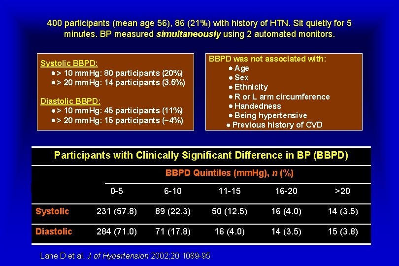 400 participants (mean age 56), 86 (21%) with history of HTN. Sit quietly for