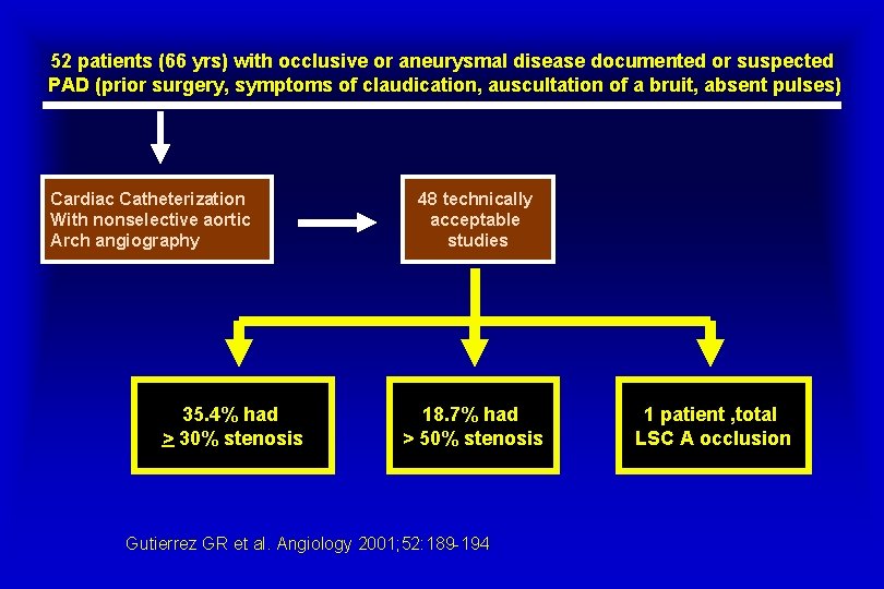 52 patients (66 yrs) with occlusive or aneurysmal disease documented or suspected PAD (prior