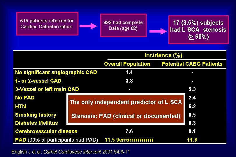 515 patients referred for Cardiac Catheterization 17 (3. 5%) subjects had L SCA stenosis