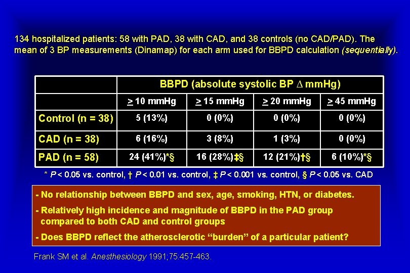 134 hospitalized patients: 58 with PAD, 38 with CAD, and 38 controls (no CAD/PAD).