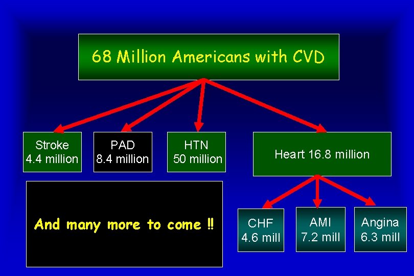 68 Million Americans with CVD Stroke 4. 4 million PAD 8. 4 million HTN