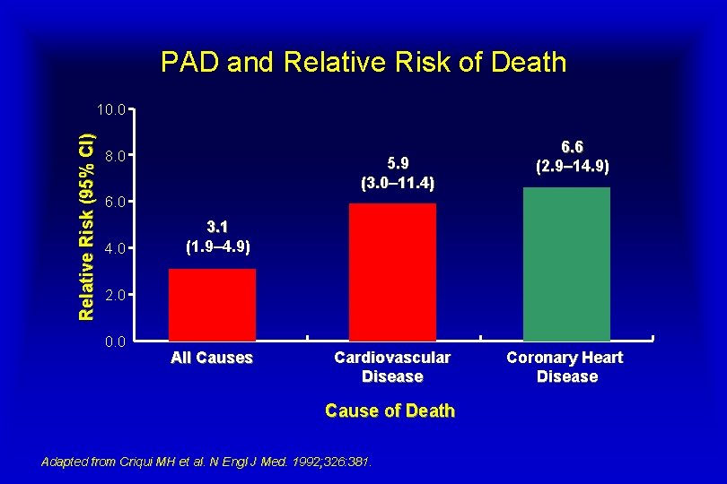PAD and Relative Risk of Death Relative Risk (95% CI) 10. 0 8. 0