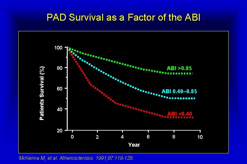 PAD Survival as a Factor of the ABI Patients Survival (%) 100 80 ABI