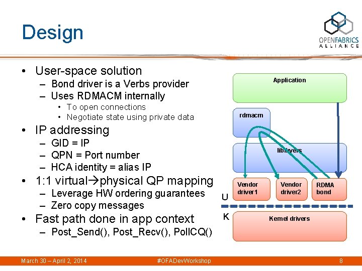 Design • User-space solution Application – Bond driver is a Verbs provider – Uses