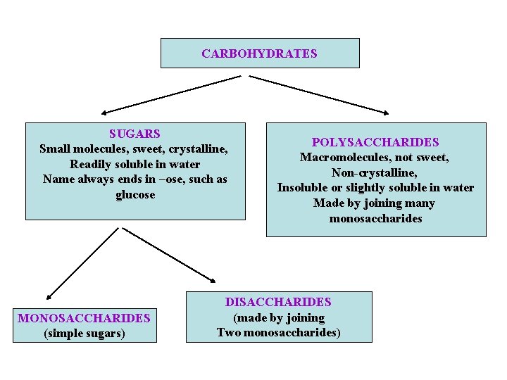 CARBOHYDRATES SUGARS Small molecules, sweet, crystalline, Readily soluble in water Name always ends in