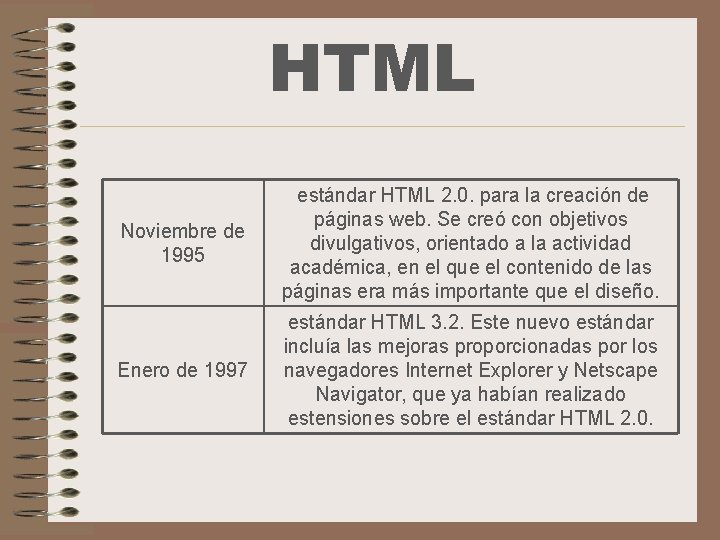 HTML Noviembre de 1995 estándar HTML 2. 0. para la creación de páginas web.