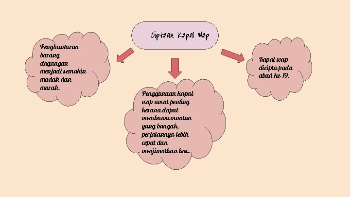 Ciptaan Kapal Wap Penghantaran barang dagangan menjadi semakin mudah dan murah. Kapal wap dicipta