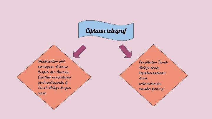 Ciptaan telegraf Membolehkan ahli perniagaan di benua Eropah dan Amerika Syarikat menghubungi ejen/wakil mereka