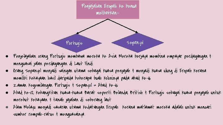 Penjajahan Eropah ke benua melibatkan: - Portugis Sepanyol ● Penjelajahan orang Portugis membawa mereka