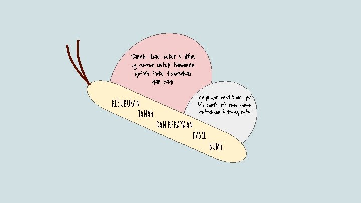 Tanah- luas, subur & iklim yg sesuai untuk tanaman getah, tebu, tembakau dan padi