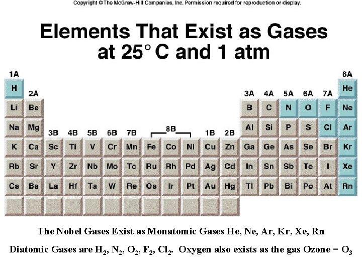 The Nobel Gases Exist as Monatomic Gases He, Ne, Ar, Kr, Xe, Rn Diatomic