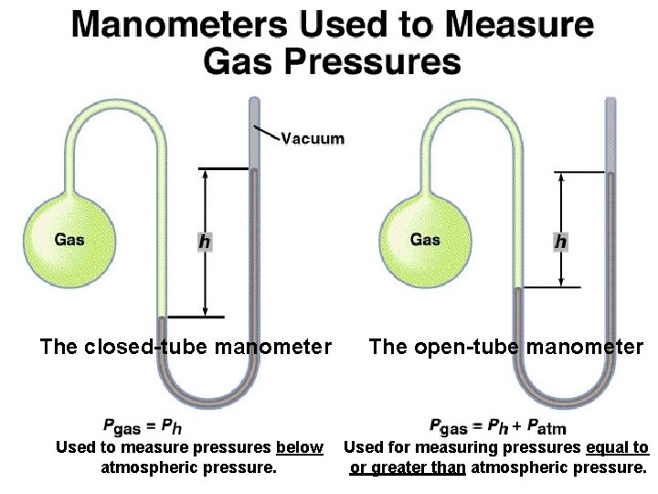 The closed-tube manometer Used to measure pressures below atmospheric pressure. The open-tube manometer Used