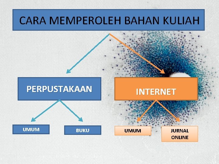 CARA MEMPEROLEH BAHAN KULIAH PERPUSTAKAAN UMUM BUKU INTERNET UMUM JURNAL ONLINE 